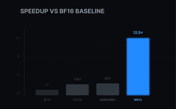 Introducing the Weyl Gen AI API: NVFP4 Diffusion Inference with Breakthrough Efficiency